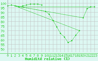 Courbe de l'humidit relative pour Brive-Souillac (19)