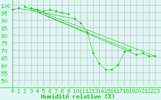 Courbe de l'humidit relative pour Chteaudun (28)