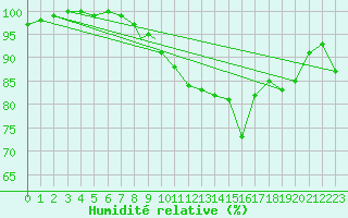 Courbe de l'humidit relative pour Middle Wallop