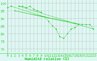 Courbe de l'humidit relative pour Salon-de-Provence (13)