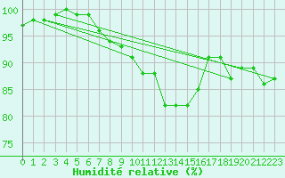 Courbe de l'humidit relative pour Shoream (UK)