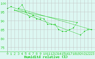 Courbe de l'humidit relative pour Manston (UK)