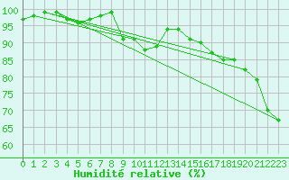 Courbe de l'humidit relative pour Fuerstenzell