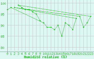 Courbe de l'humidit relative pour Aberdaron