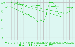 Courbe de l'humidit relative pour Boizenburg