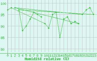 Courbe de l'humidit relative pour Ristolas - La Monta (05)