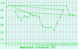 Courbe de l'humidit relative pour Charleville-Mzires (08)