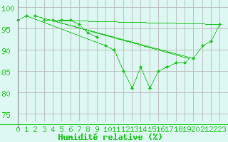 Courbe de l'humidit relative pour Wattisham
