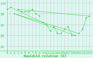Courbe de l'humidit relative pour Connerr (72)