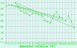 Courbe de l'humidit relative pour Arkona