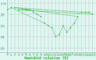 Courbe de l'humidit relative pour Pordic (22)
