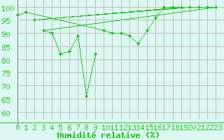 Courbe de l'humidit relative pour Penteleu