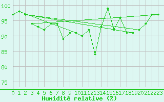 Courbe de l'humidit relative pour Aberporth