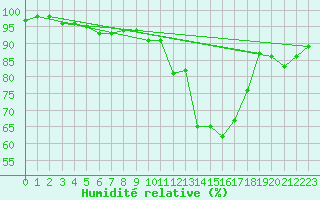 Courbe de l'humidit relative pour Montauban (82)