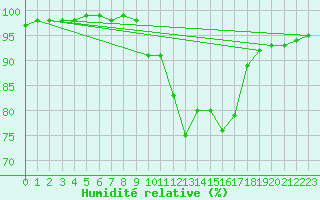 Courbe de l'humidit relative pour Chlons-en-Champagne (51)