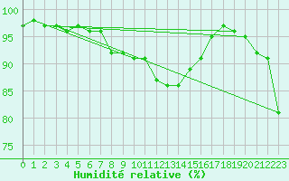 Courbe de l'humidit relative pour Wynau