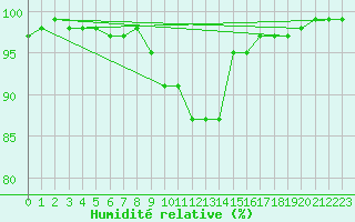 Courbe de l'humidit relative pour Tauxigny (37)