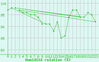 Courbe de l'humidit relative pour Kokemaki Tulkkila