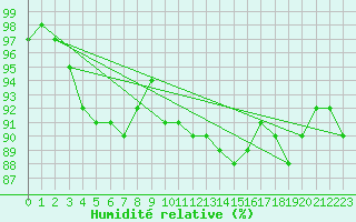 Courbe de l'humidit relative pour Ile d'Yeu - Saint-Sauveur (85)