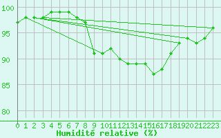 Courbe de l'humidit relative pour South Uist Range
