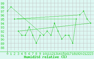 Courbe de l'humidit relative pour Loch Glascanoch