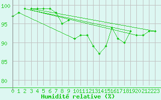 Courbe de l'humidit relative pour Roesnaes