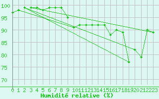 Courbe de l'humidit relative pour Glasgow (UK)