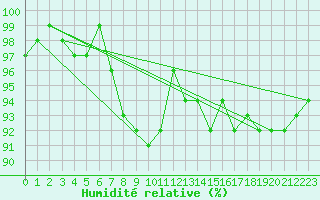 Courbe de l'humidit relative pour Alajarvi Moksy