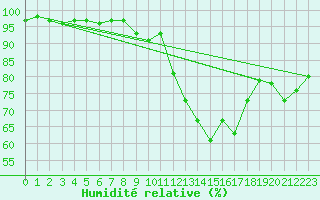 Courbe de l'humidit relative pour Karlskrona-Soderstjerna