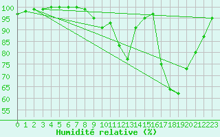 Courbe de l'humidit relative pour Brest (29)