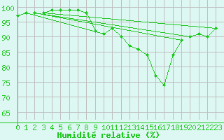 Courbe de l'humidit relative pour Cap Pertusato (2A)