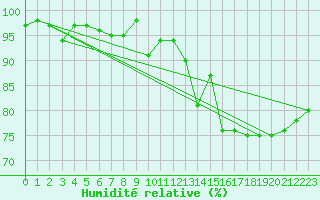 Courbe de l'humidit relative pour Herwijnen Aws