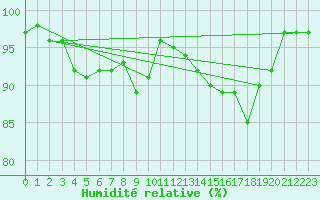 Courbe de l'humidit relative pour Xonrupt-Longemer (88)