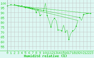 Courbe de l'humidit relative pour Farnborough