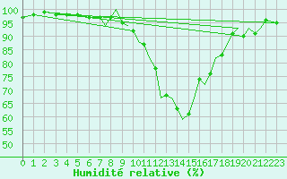 Courbe de l'humidit relative pour Middle Wallop
