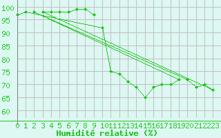 Courbe de l'humidit relative pour Mariapfarr