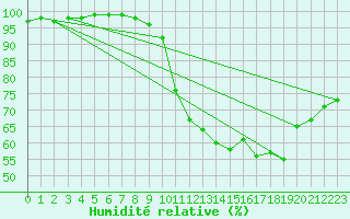Courbe de l'humidit relative pour Deux-Verges (15)