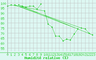 Courbe de l'humidit relative pour Liscombe