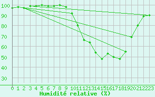 Courbe de l'humidit relative pour Munte (Be)