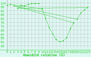 Courbe de l'humidit relative pour Landivisiau (29)