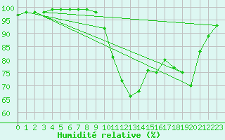 Courbe de l'humidit relative pour Sibiril (29)