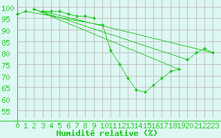 Courbe de l'humidit relative pour Belfort-Dorans (90)
