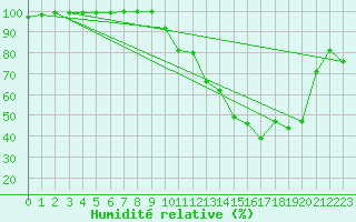 Courbe de l'humidit relative pour Saunay (37)