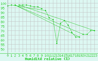 Courbe de l'humidit relative pour Strbske Pleso