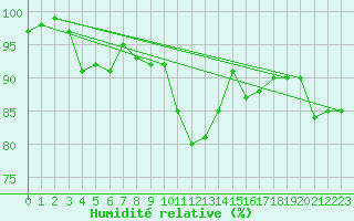 Courbe de l'humidit relative pour Boltenhagen