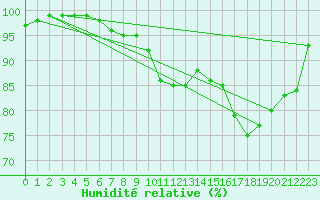 Courbe de l'humidit relative pour Shawbury