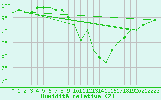 Courbe de l'humidit relative pour Oviedo