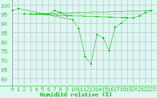 Courbe de l'humidit relative pour Lorient (56)