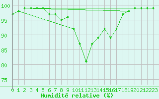 Courbe de l'humidit relative pour Sattel-Aegeri (Sw)