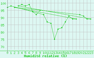 Courbe de l'humidit relative pour Lohr/Main-Halsbach